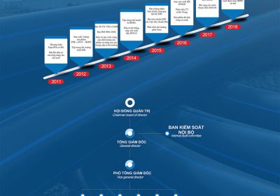 Quá trình hình thành và phát triển của công ty Nhựa Super Trường Phát